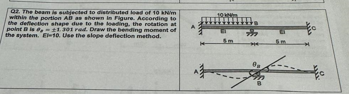 The beam is subjected to distributed load of 1 0