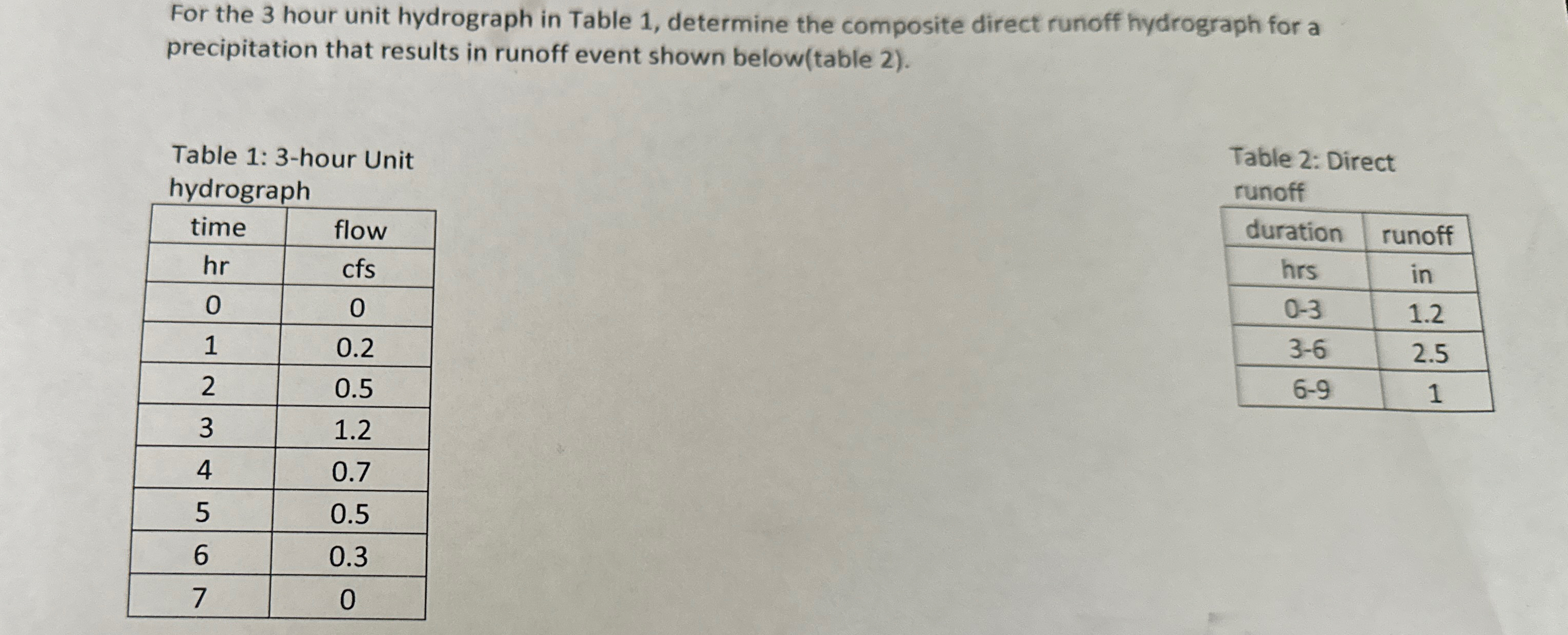 For the 3 hour unit hydrograph in Table 1 ,