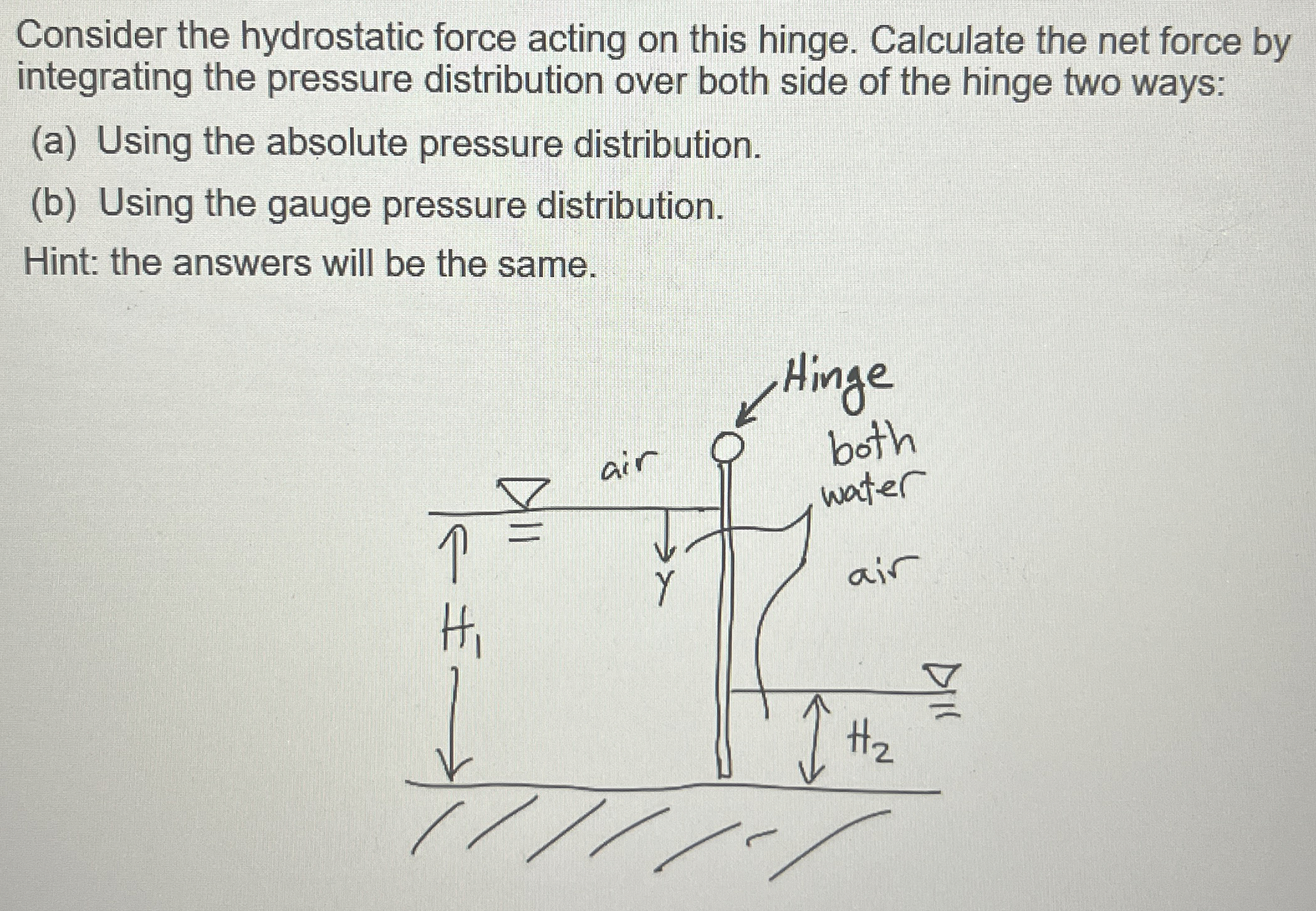 Consider the hydrostatic force acting on this