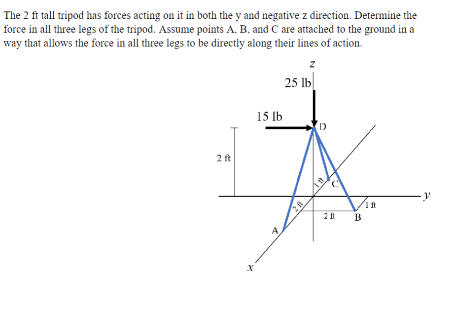 The 2 ft tall tripod has forces acting on it in