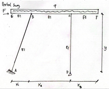 Portal sway, statically indeterminate structure,