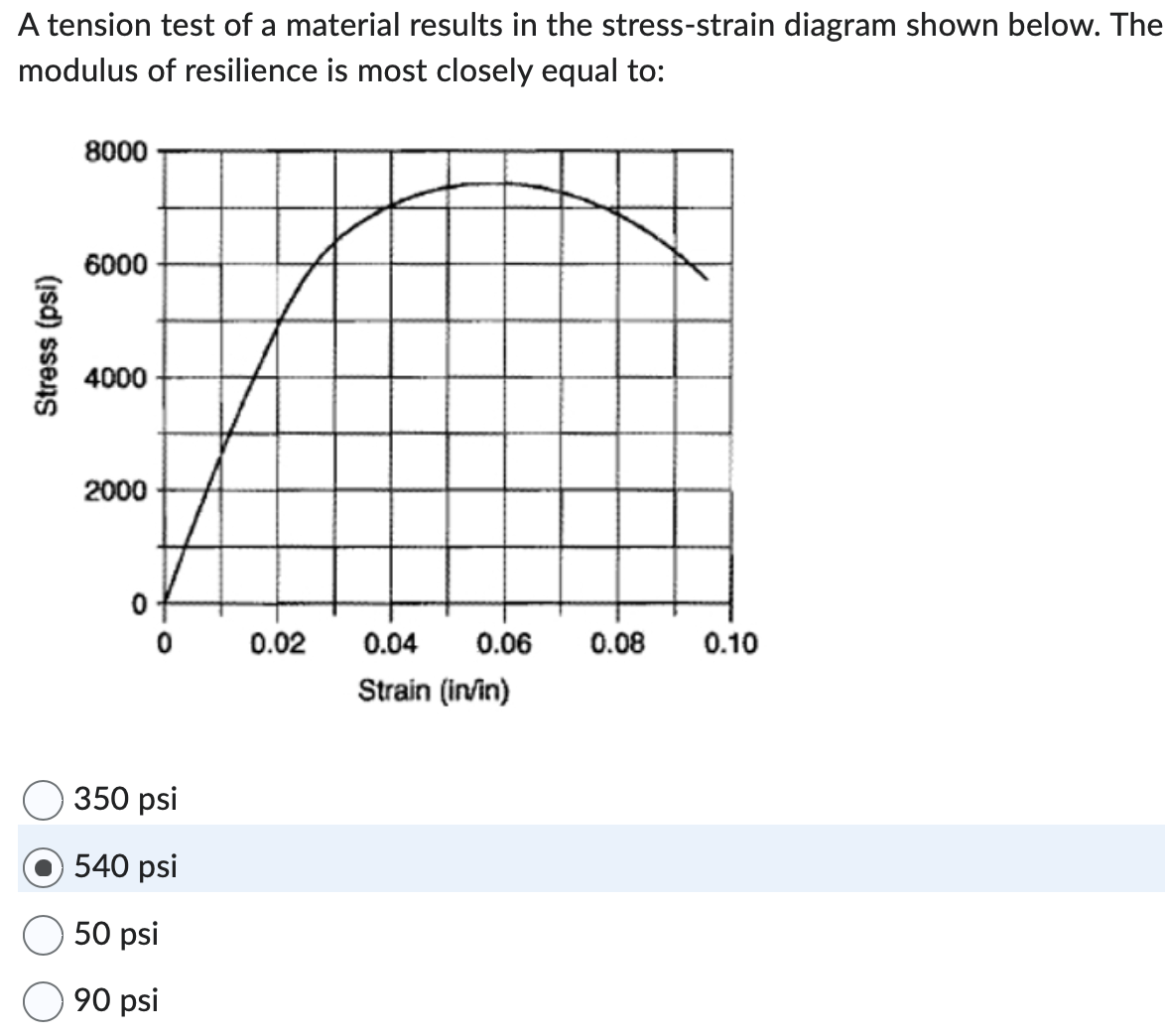 A tension test of a material results in the
