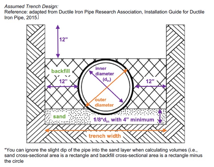 what is the area of the excavationAssumed Trench
