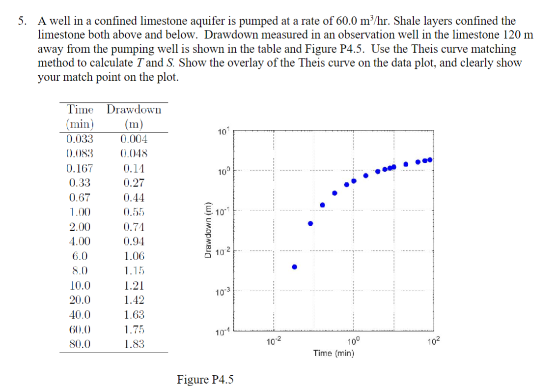 A well in a confined limestone aquifer is pumped