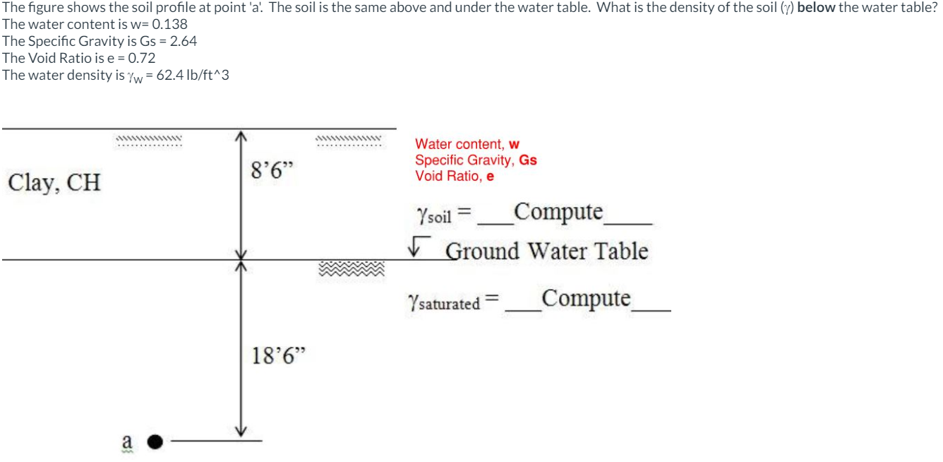 The figure shows the soil profile at point ' a '