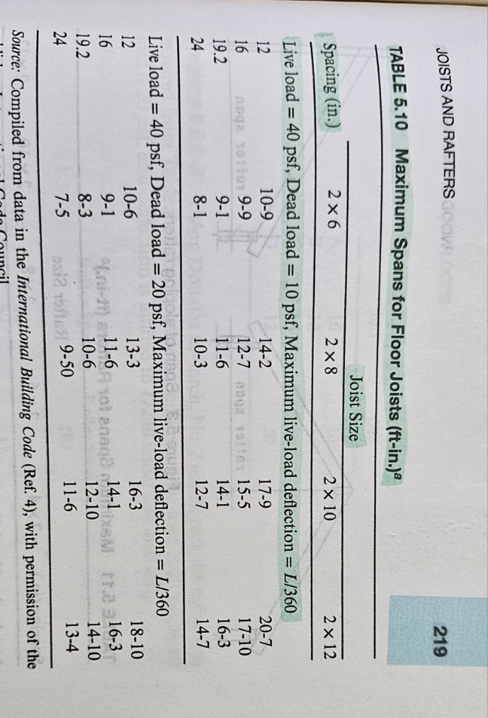 J . 1 Use table 5 . 1 0 to select the smallest
