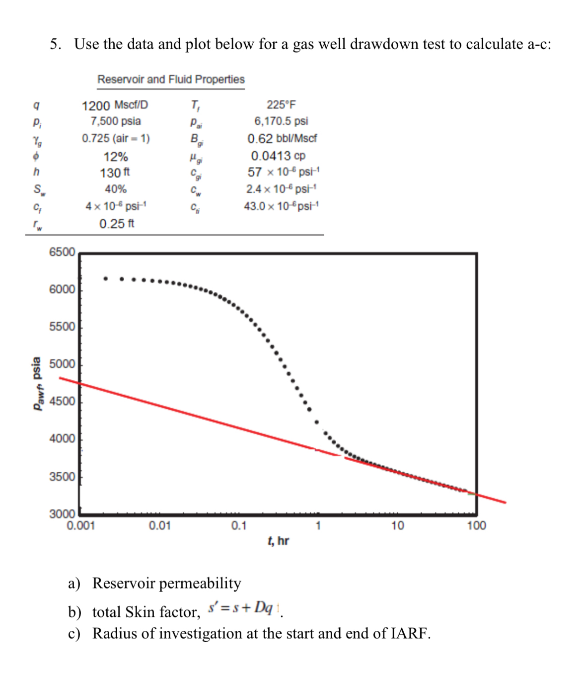 Use the data and plot below for a gas well