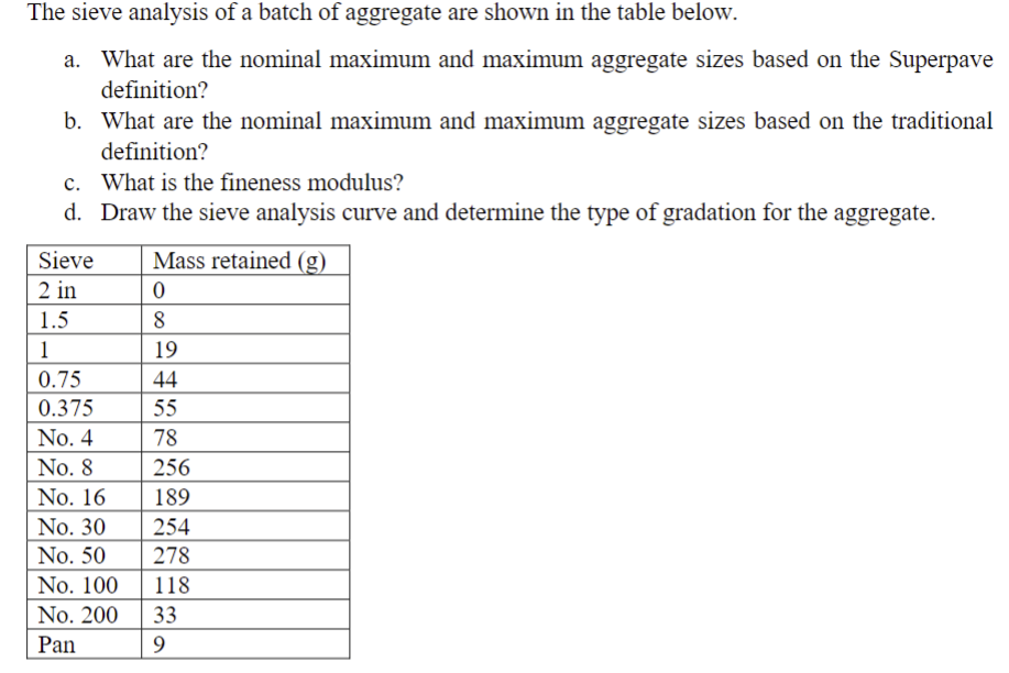 The sieve analysis of a batch of aggregate are