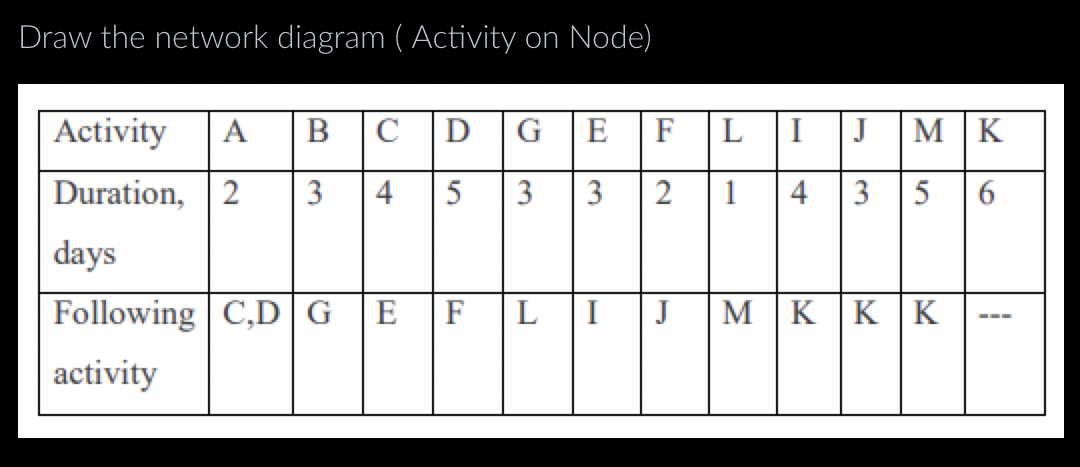 Draw the network diagram ( Activity on Node ) \