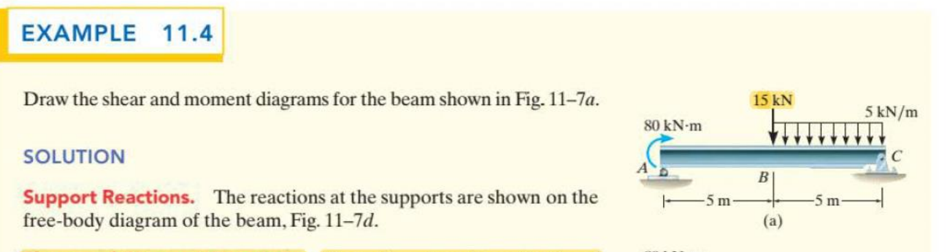 PLEASE SHOW SUPPORT REACTIONS Draw the shear and