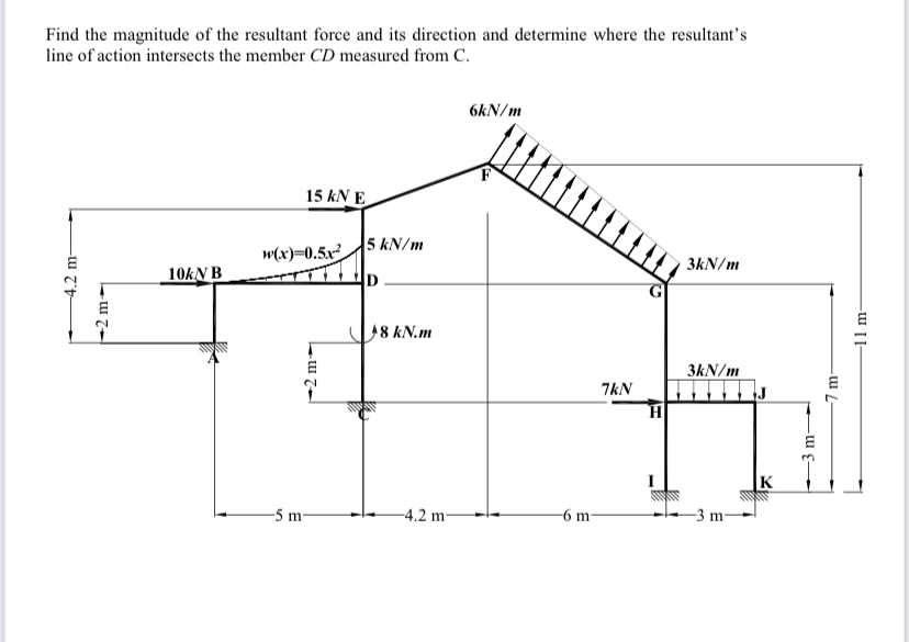 Find the magnitude of the resultant force and its
