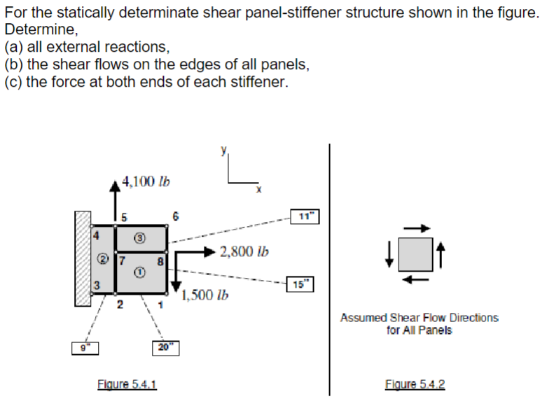For the statically determinate shear panel -