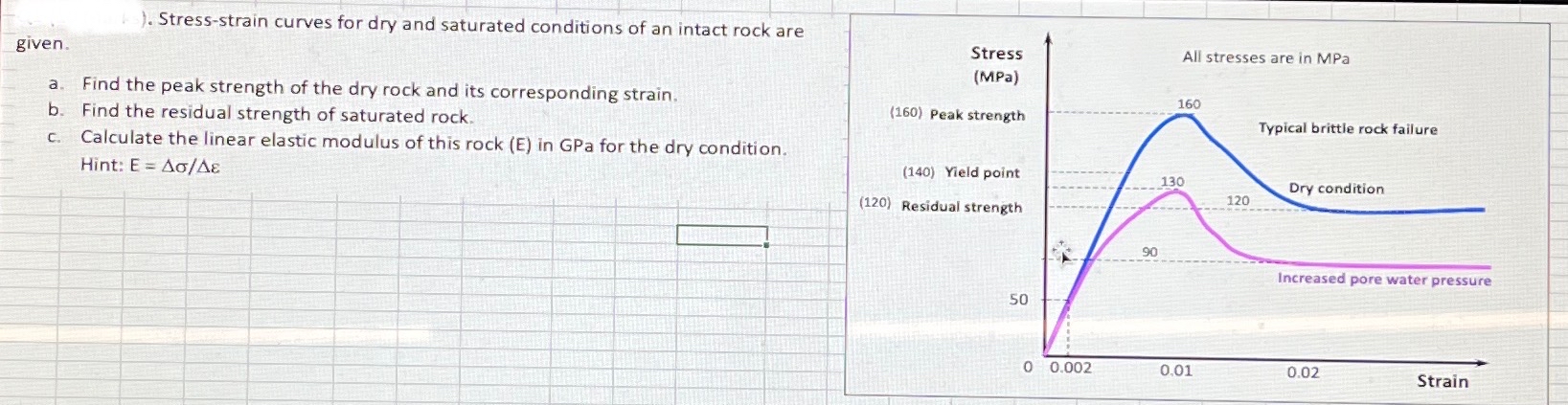 . Stress - strain curves for dry and saturated