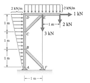 Given: The frame with the distributed loads and