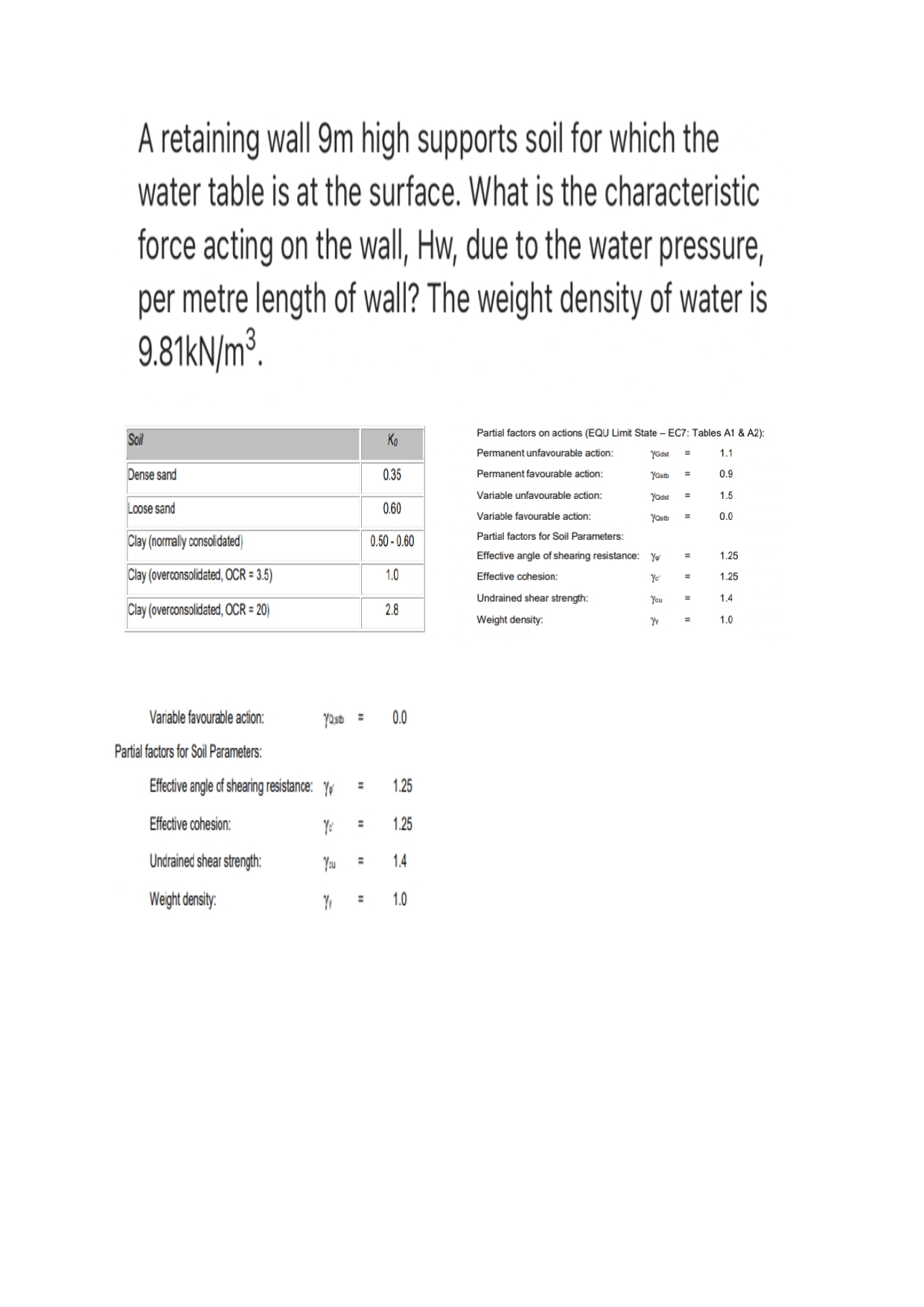 A retaining wall 9 m high supports soil for which