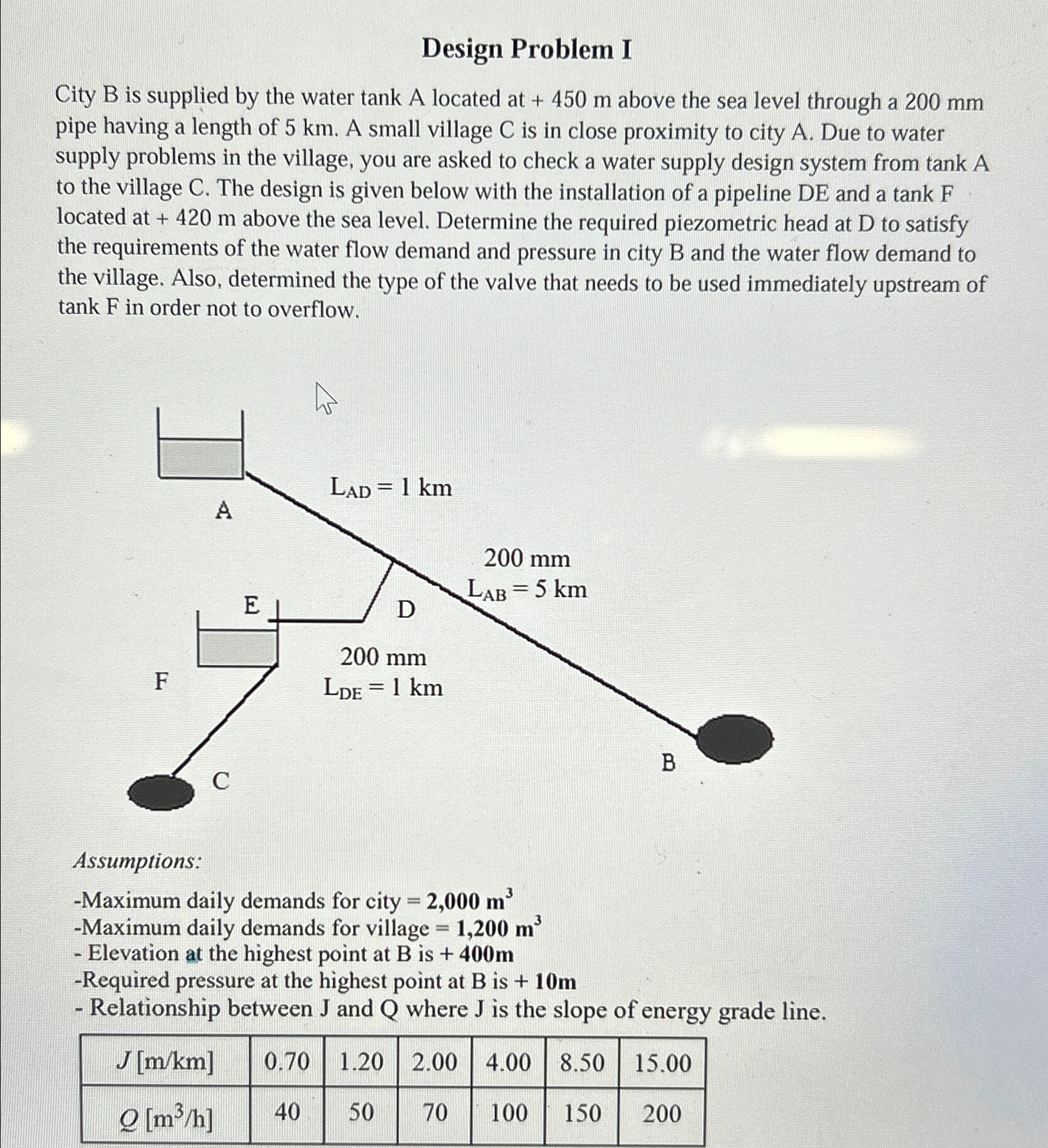 Design Problem I City B is supplied by the water