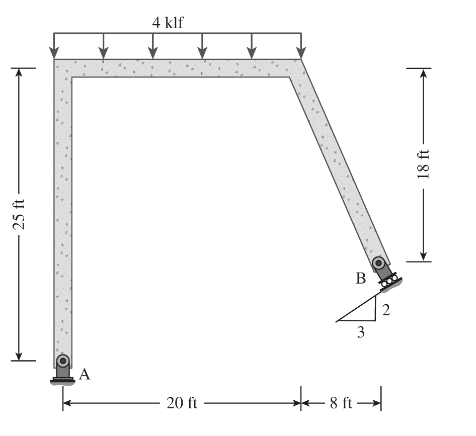 Compute the reactions for the structure.