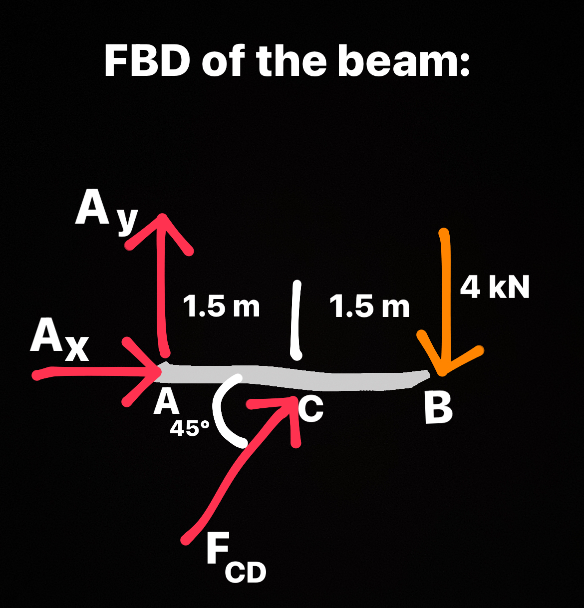 Determine the support reactions at A ( Ax , Ay )