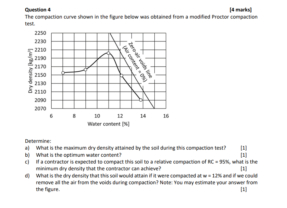 Question 4 [ 4 marks ] The compaction curve shown