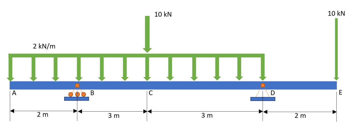 Write the shear and moment equations. Draw the