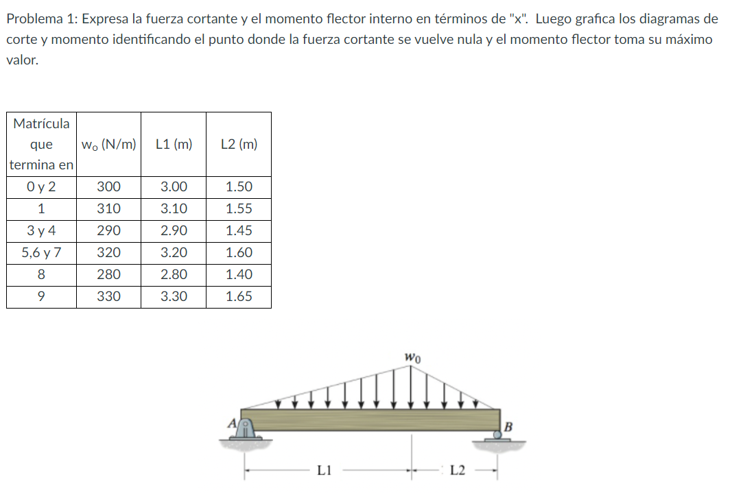 Problema 1 : Expresa la fuerza cortante y el