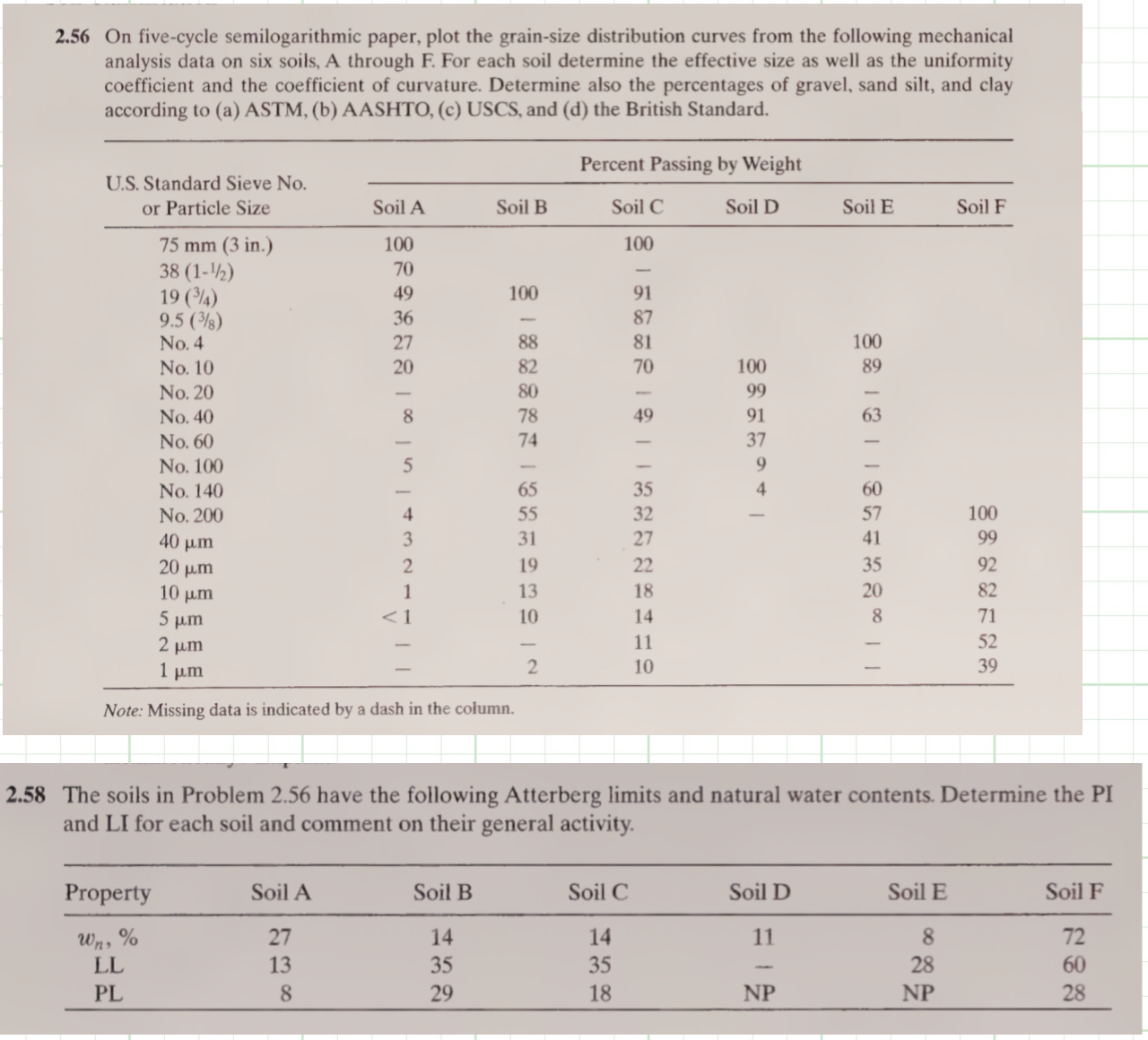 2 . 5 8 The soils in Problem 2 . 5 6 have the