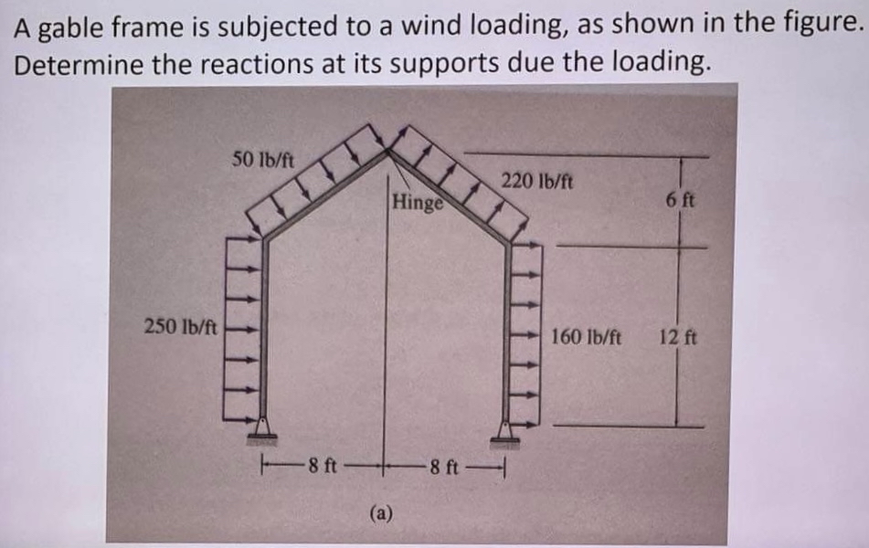 A gable frame is subjected to a wind loading, as