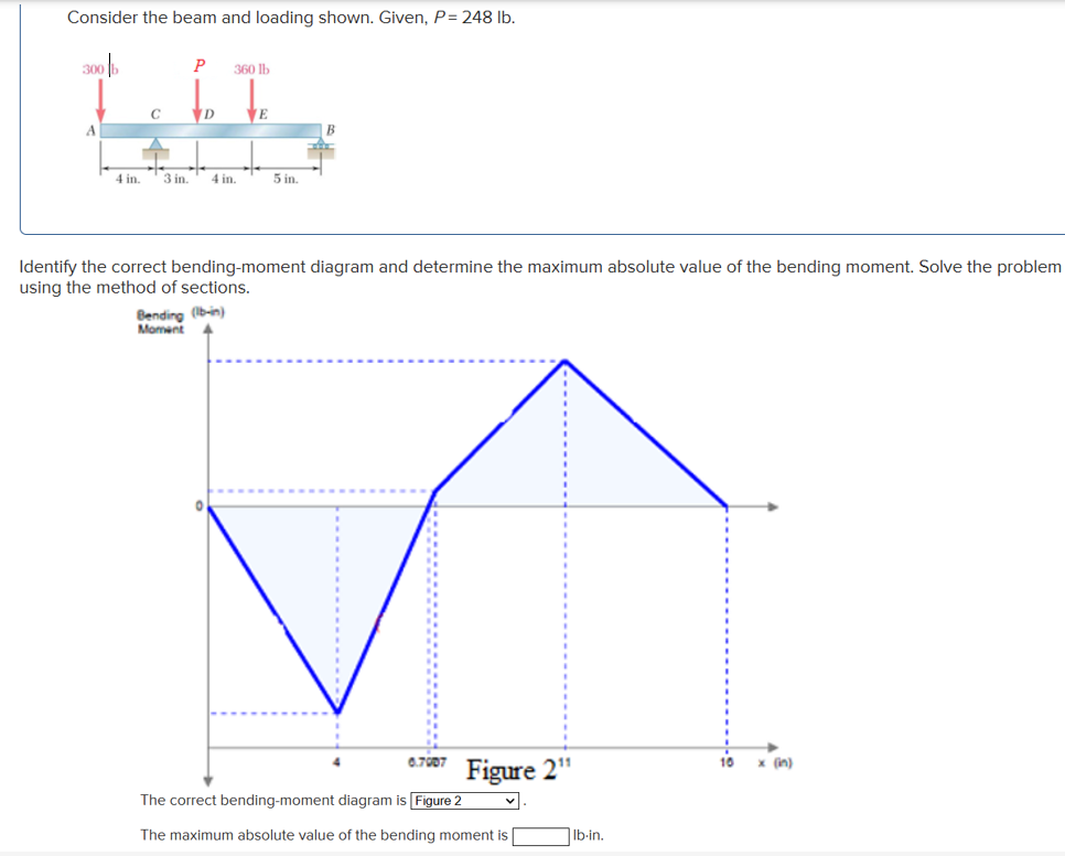 Consider the beam and loading shown. Given, P = 2