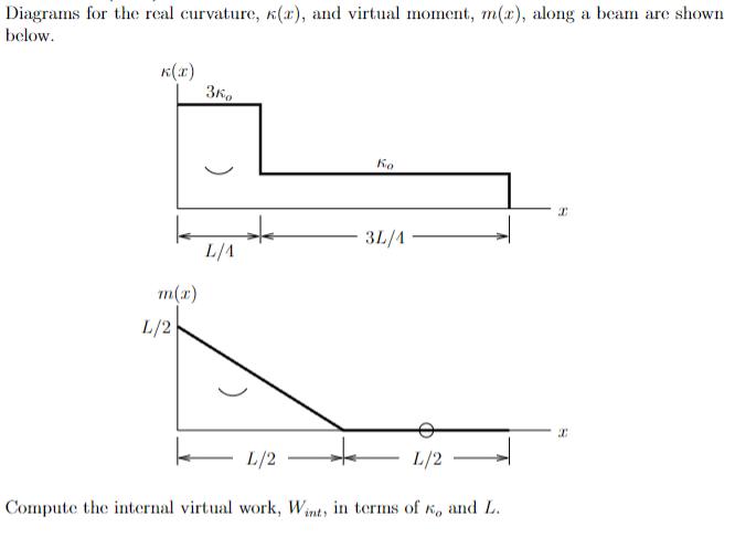 Diagrams for the real curvature, ( x ) , and