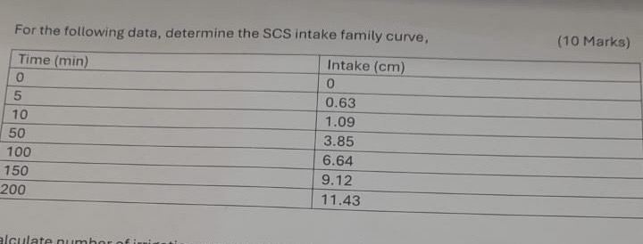 For the following data, determine the SCS intake