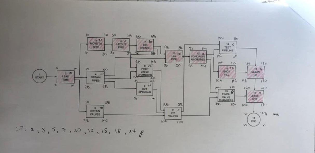 Find critical path using CPM method.