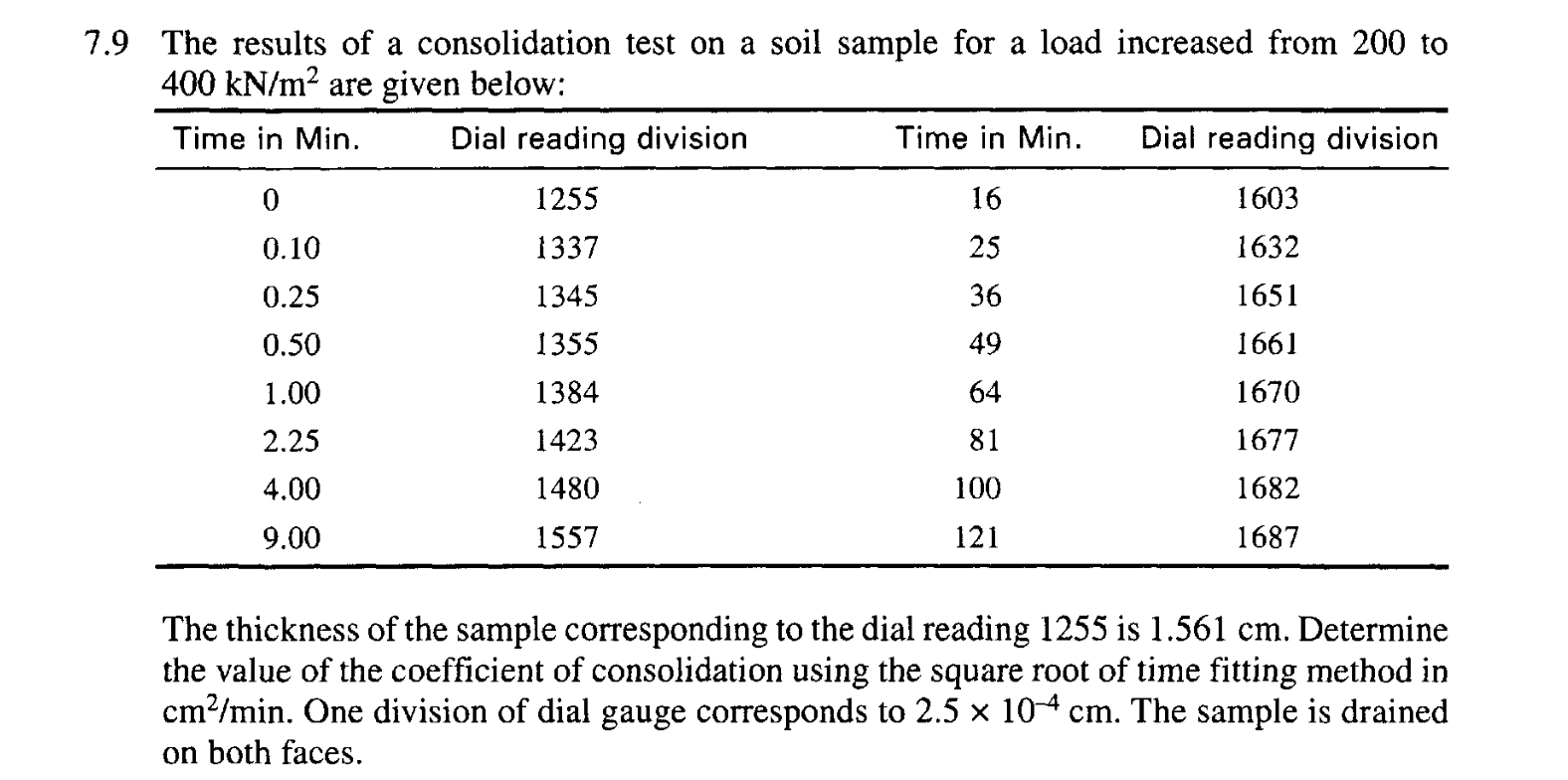 7 . 9 The results of a consolidation test on a