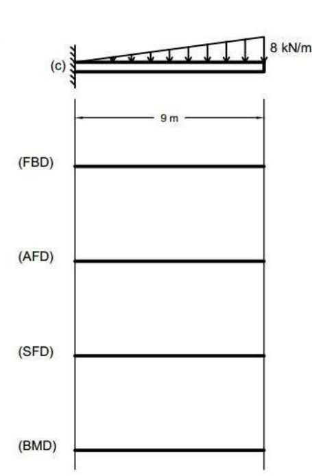 ( c ) ( FBD ) ( AFD ) ( SFD ) ( BMD )