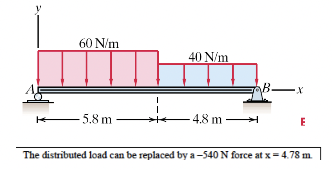 Find the single point force and its location that