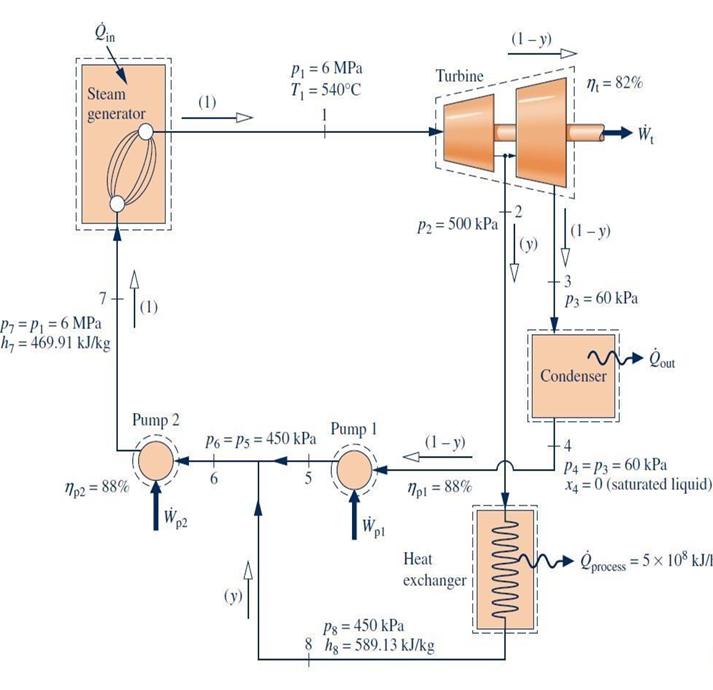Consider a cogeneration system operating as shown