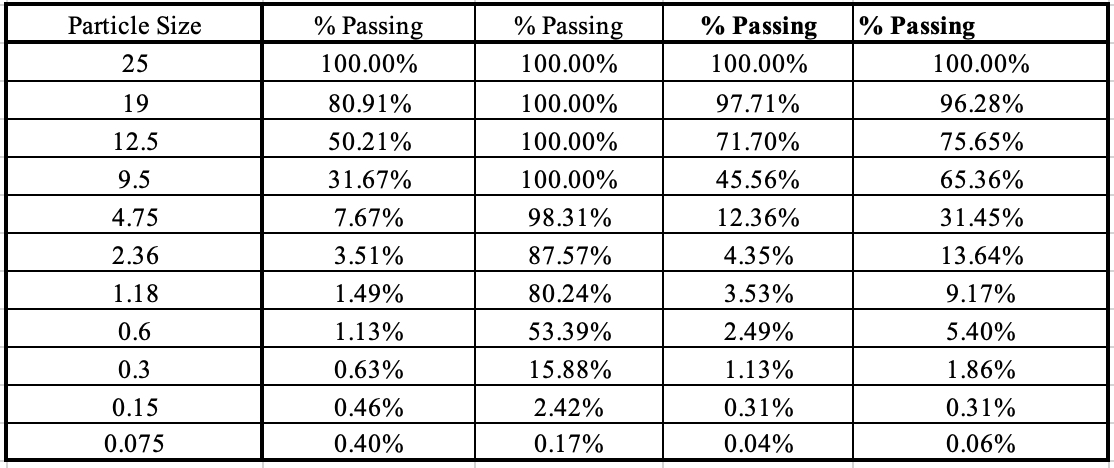 please help me determine aggregate blend