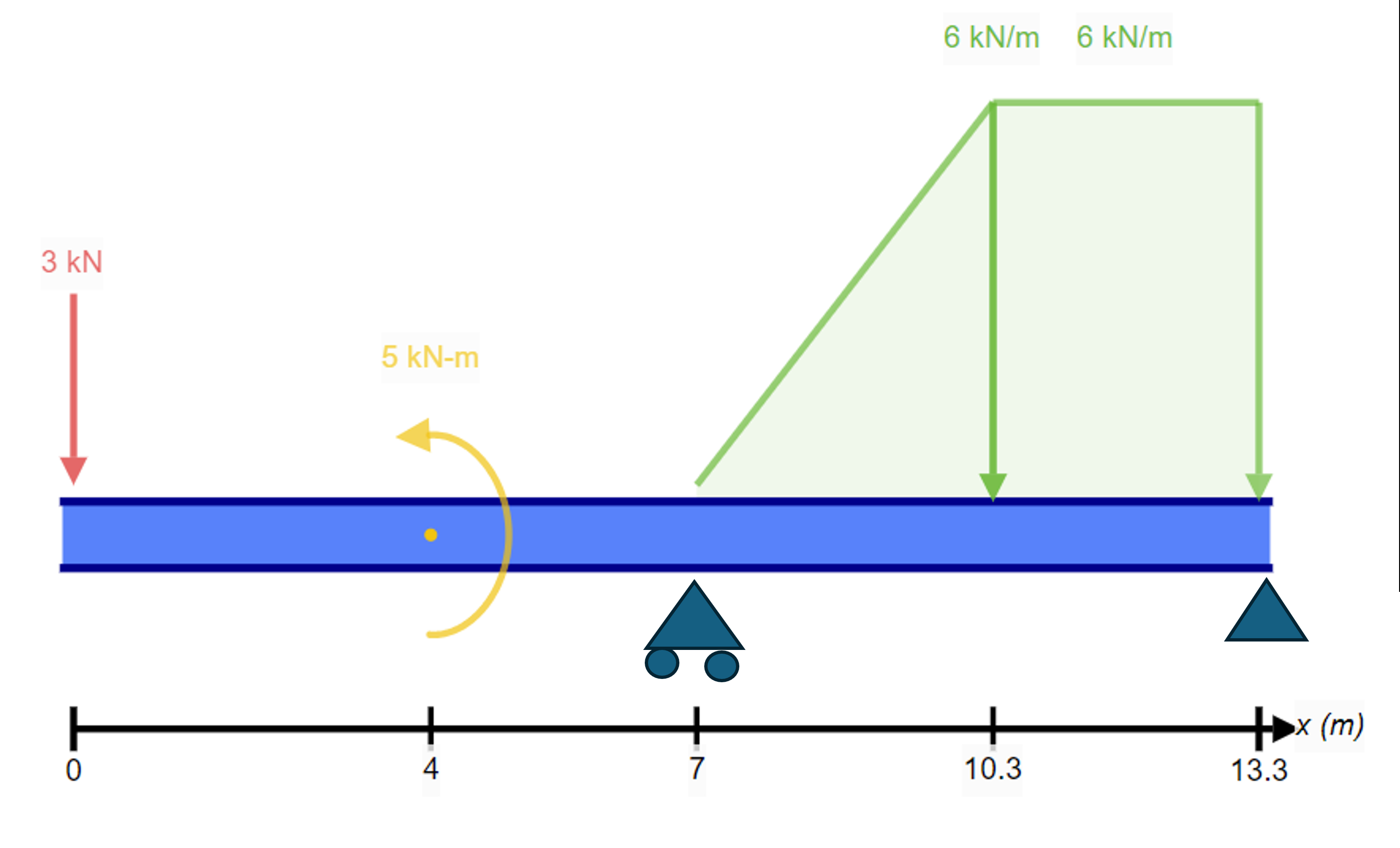 FInd the support forces