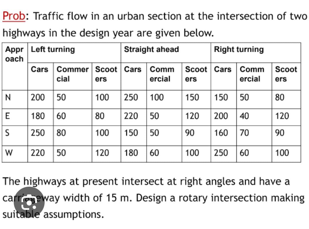 Prob: Traffic flow in an urban section at the