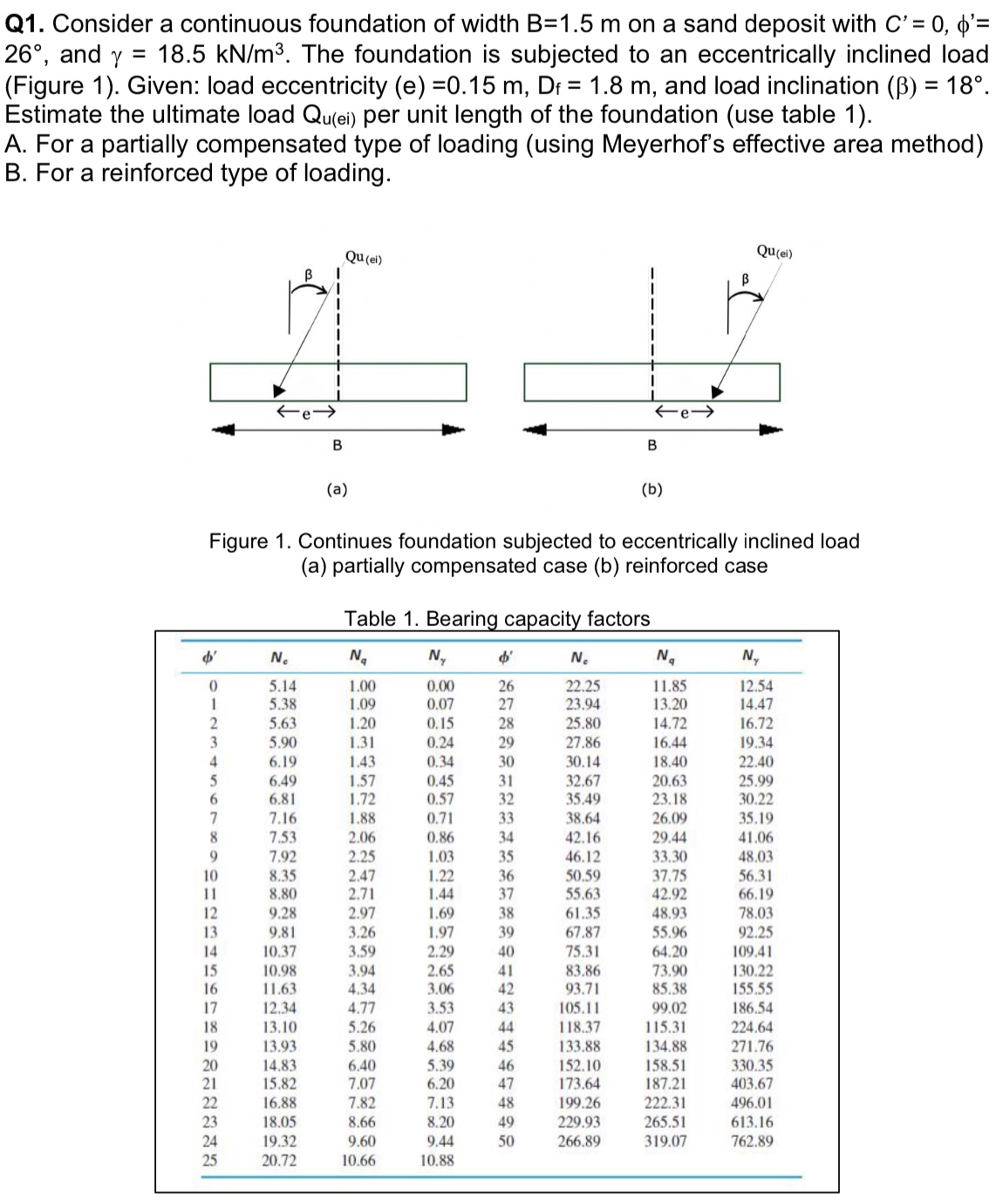 Q 1 . Consider a continuous foundation of width B