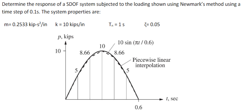 Determine the response of a SDOF system subjected