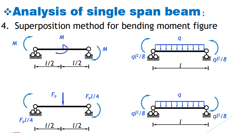 Analysis of single span beam: Superposition
