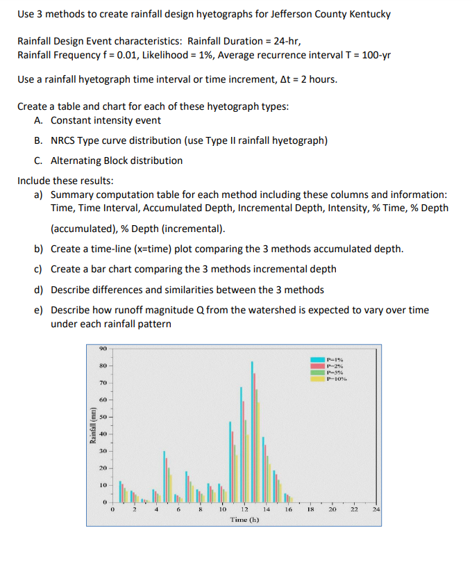 Use 3 methods to create rainfall design
