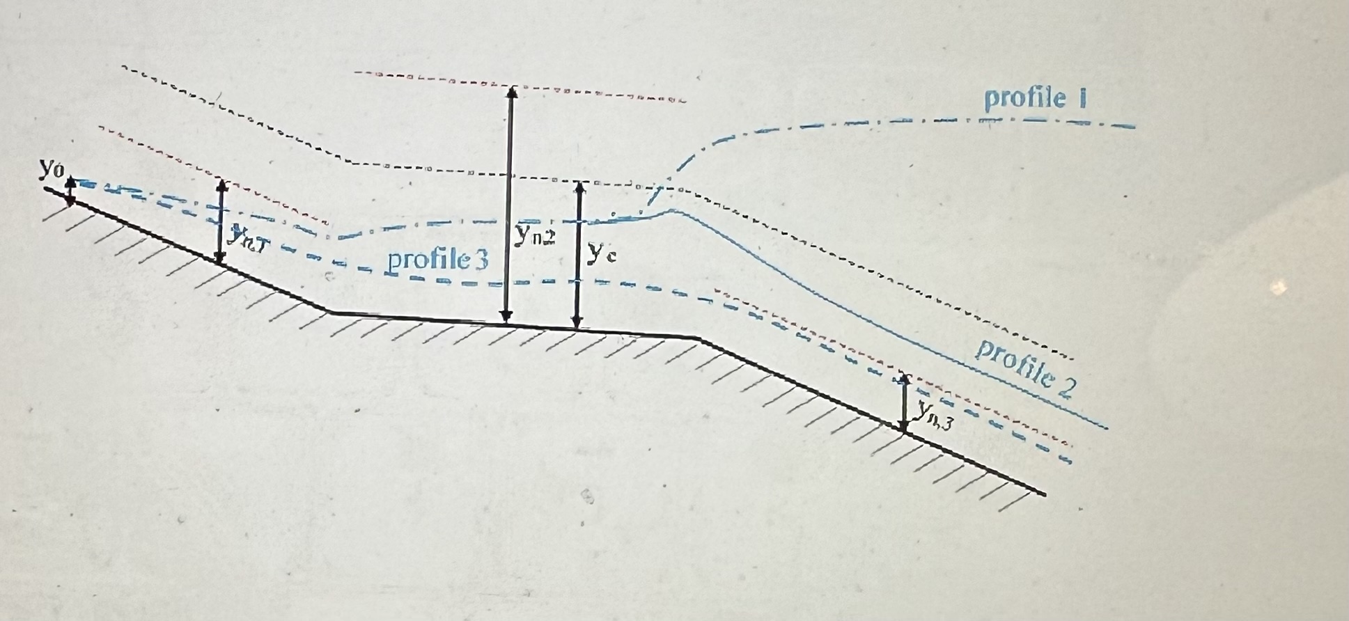 A rectangular channel has three segments, which