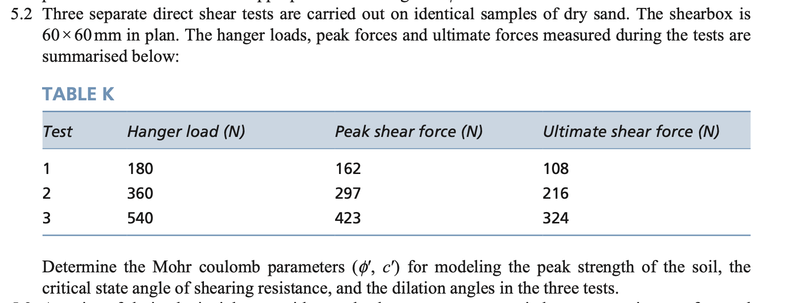 5 . 2 Three separate direct shear tests are