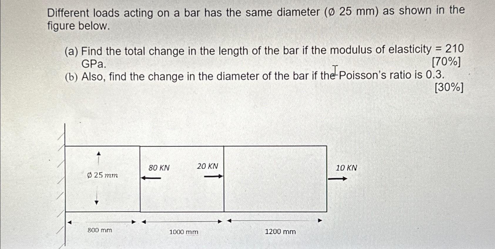 Different loads acting on a bar has the same