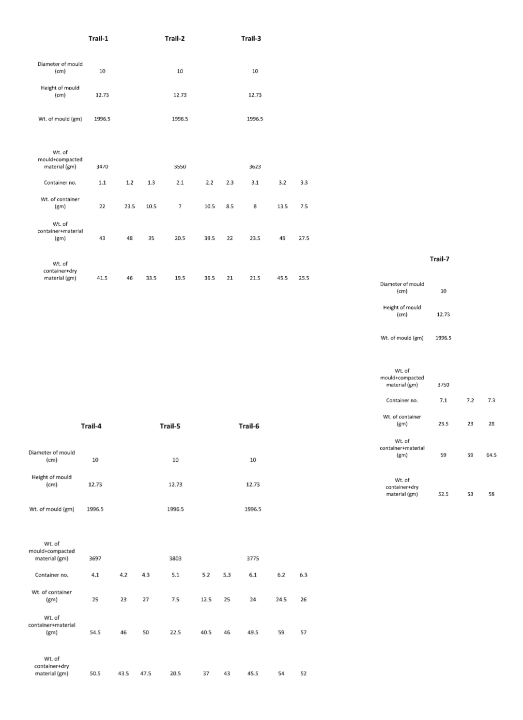 using the provided data find the maximum dry