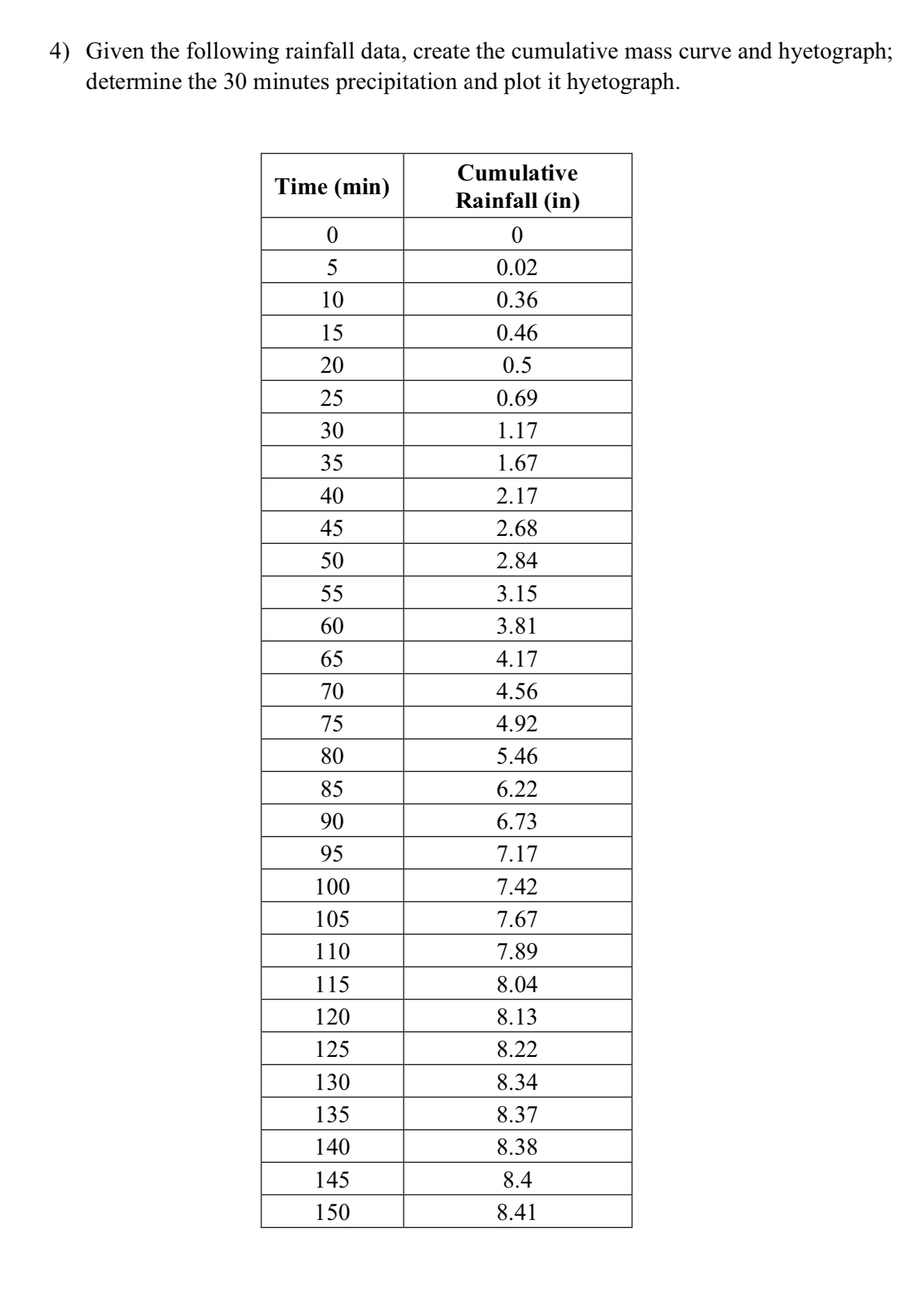 Given the following rainfall data, create the