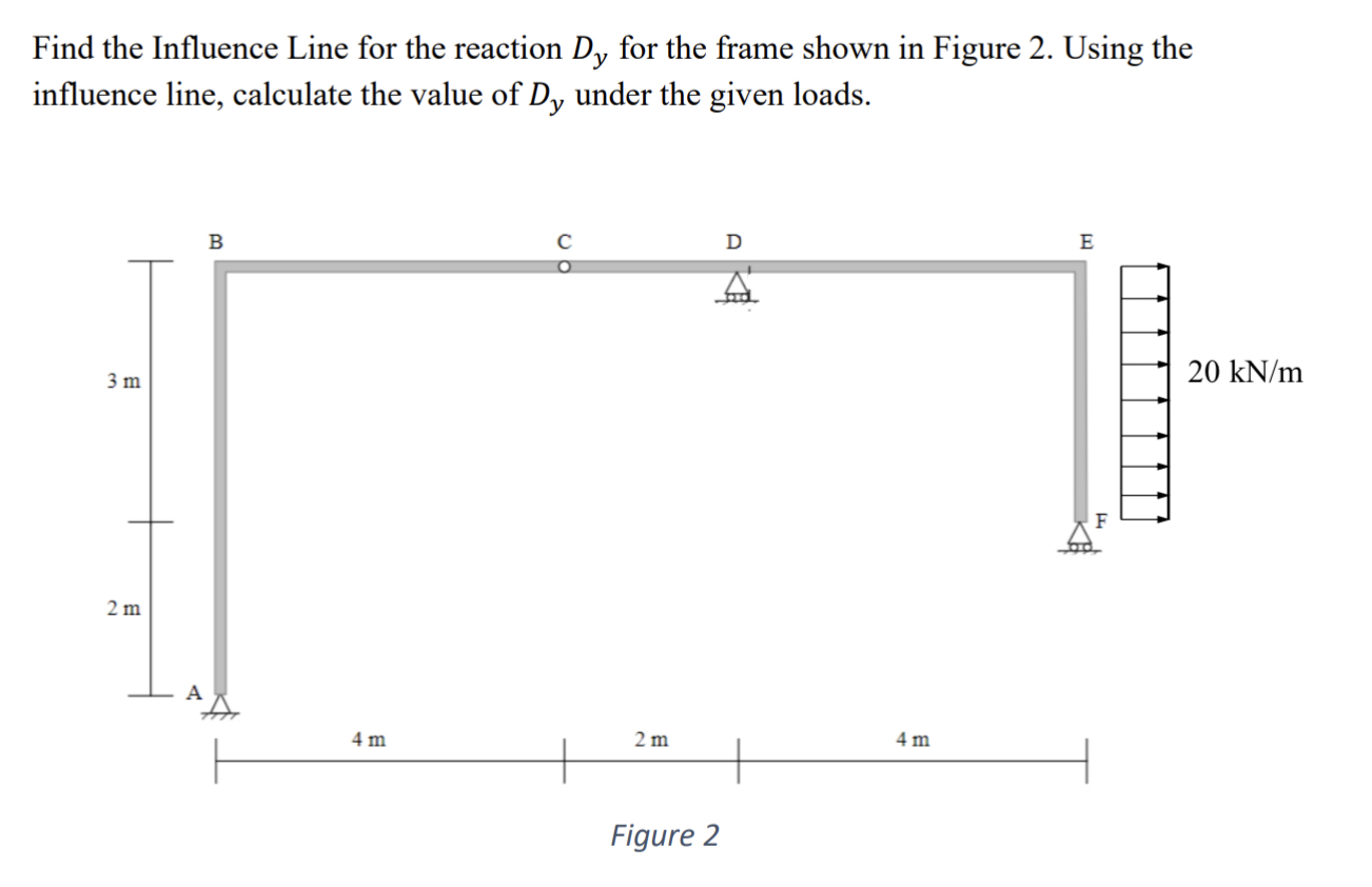 Find the Influence Line for the reaction D y for