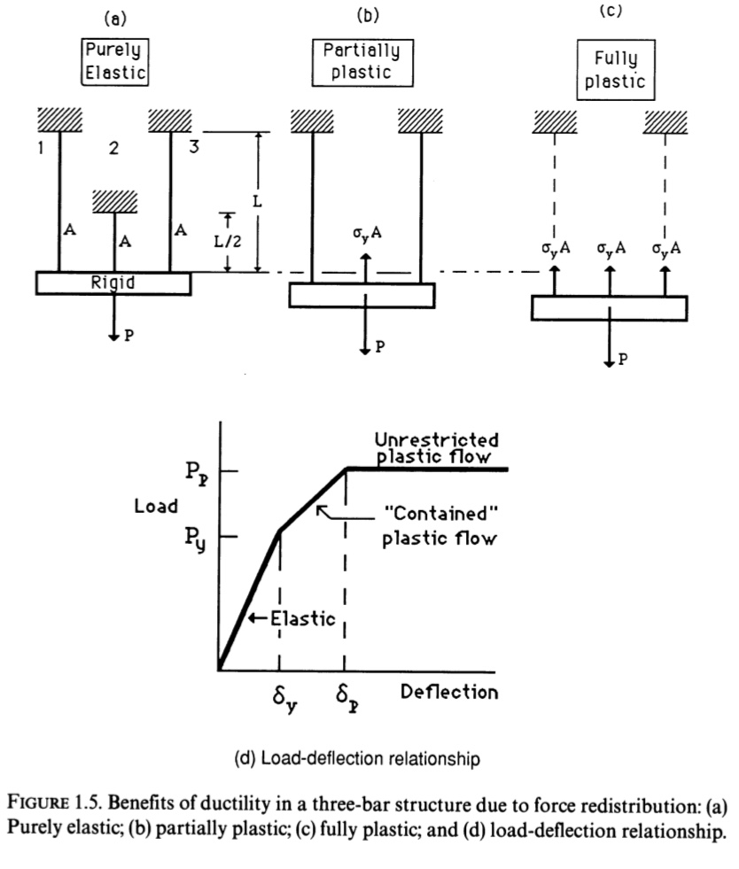 What size cross - beam is required to support the