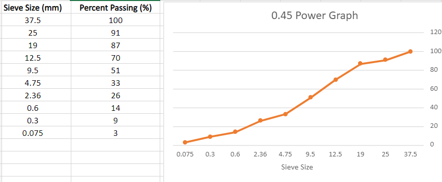 how should the given gradation be altered to